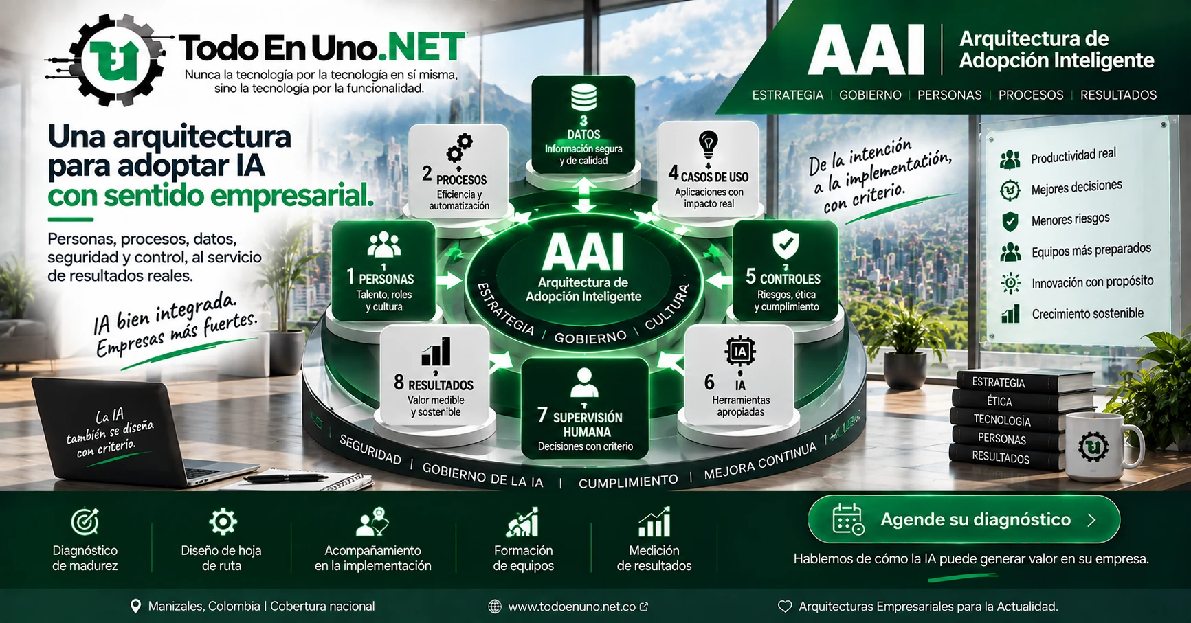 Componentes de AAI: personas, procesos, datos, casos de uso, controles, inteligencia artificial, supervisión humana y resultados